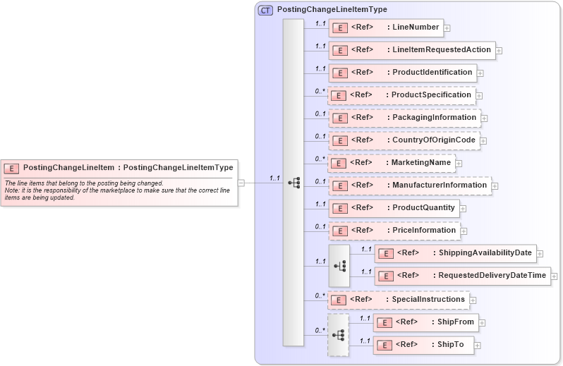 XSD Diagram of PostingChangeLineItem in schema cidx_ces_v4_0_message_postingchange_xsd (CIDX eChemical Standard)