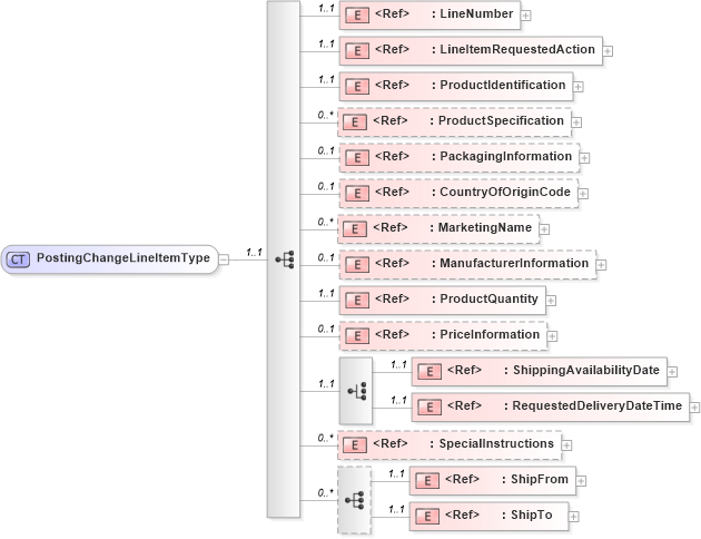 XSD Diagram of PostingChangeLineItemType in schema cidx_ces_v4_0_message_postingchange_xsd (CIDX eChemical Standard)
