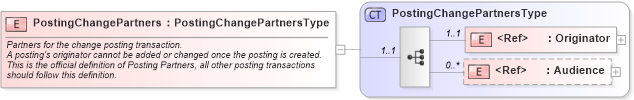 XSD Diagram of PostingChangePartners in schema cidx_ces_v4_0_message_postingchange_xsd (CIDX eChemical Standard)