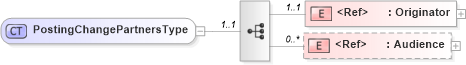 XSD Diagram of PostingChangePartnersType in schema cidx_ces_v4_0_message_postingchange_xsd (CIDX eChemical Standard)