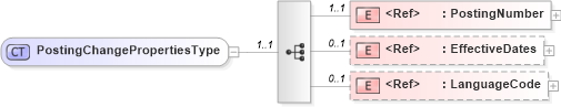 XSD Diagram of PostingChangePropertiesType in schema cidx_ces_v4_0_message_postingchange_xsd (CIDX eChemical Standard)