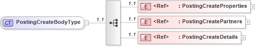 XSD Diagram of PostingCreateBodyType in schema cidx_ces_v4_0_message_postingcreate_xsd (CIDX eChemical Standard)