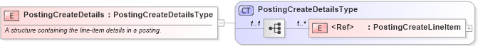XSD Diagram of PostingCreateDetails in schema cidx_ces_v4_0_message_postingcreate_xsd (CIDX eChemical Standard)