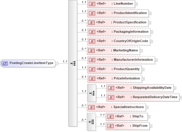 XSD Diagram of PostingCreateLineItemType in schema cidx_ces_v4_0_message_postingcreate_xsd (CIDX eChemical Standard)
