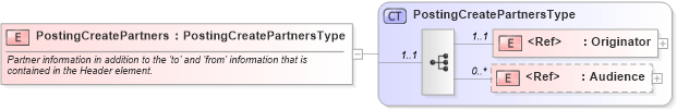 XSD Diagram of PostingCreatePartners in schema cidx_ces_v4_0_message_postingcreate_xsd (CIDX eChemical Standard)