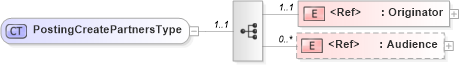 XSD Diagram of PostingCreatePartnersType in schema cidx_ces_v4_0_message_postingcreate_xsd (CIDX eChemical Standard)