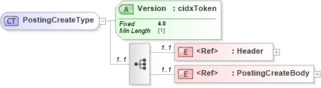 XSD Diagram of PostingCreateType in schema cidx_ces_v4_0_message_postingcreate_xsd (CIDX eChemical Standard)