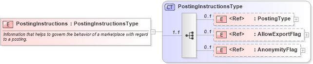 XSD Diagram of PostingInstructions in schema cidx_ces_v4_0_message_postingcreate_xsd (CIDX eChemical Standard)