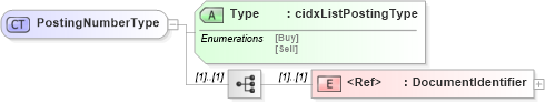 XSD Diagram of PostingNumberType in schema cidx_ces_v4_0_commoncomponents_xsd (CIDX eChemical Standard)