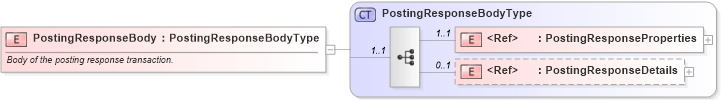 XSD Diagram of PostingResponseBody in schema cidx_ces_v4_0_message_postingresponse_xsd (CIDX eChemical Standard)