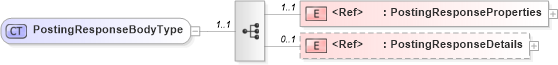 XSD Diagram of PostingResponseBodyType in schema cidx_ces_v4_0_message_postingresponse_xsd (CIDX eChemical Standard)
