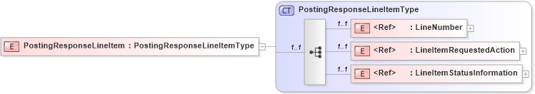 XSD Diagram of PostingResponseLineItem in schema cidx_ces_v4_0_message_postingresponse_xsd (CIDX eChemical Standard)