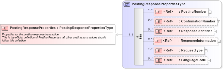 XSD Diagram of PostingResponseProperties in schema cidx_ces_v4_0_message_postingresponse_xsd (CIDX eChemical Standard)