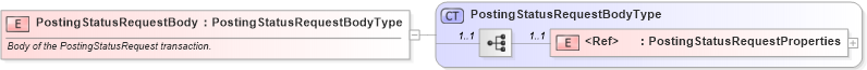 XSD Diagram of PostingStatusRequestBody in schema cidx_ces_v4_0_message_postingstatusrequest_xsd (CIDX eChemical Standard)
