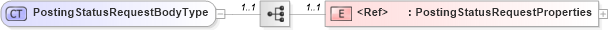 XSD Diagram of PostingStatusRequestBodyType in schema cidx_ces_v4_0_message_postingstatusrequest_xsd (CIDX eChemical Standard)
