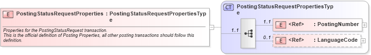 XSD Diagram of PostingStatusRequestProperties in schema cidx_ces_v4_0_message_postingstatusrequest_xsd (CIDX eChemical Standard)