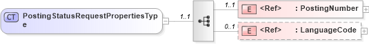 XSD Diagram of PostingStatusRequestPropertiesType in schema cidx_ces_v4_0_message_postingstatusrequest_xsd (CIDX eChemical Standard)