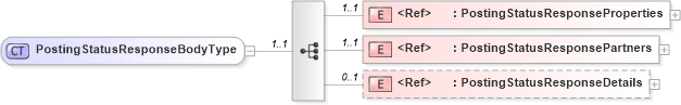 XSD Diagram of PostingStatusResponseBodyType in schema cidx_ces_v4_0_message_postingstatusresponse_xsd (CIDX eChemical Standard)