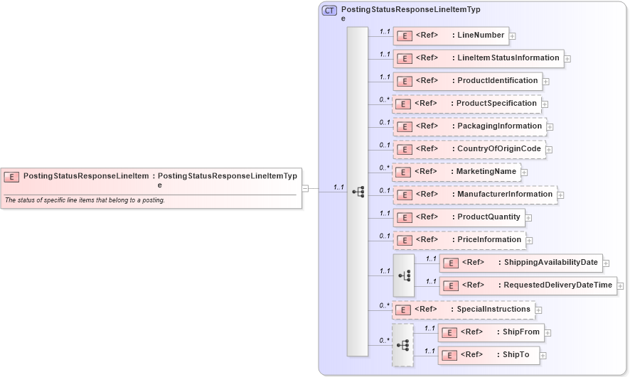 XSD Diagram of PostingStatusResponseLineItem in schema cidx_ces_v4_0_message_postingstatusresponse_xsd (CIDX eChemical Standard)