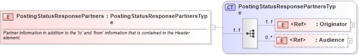 XSD Diagram of PostingStatusResponsePartners in schema cidx_ces_v4_0_message_postingstatusresponse_xsd (CIDX eChemical Standard)