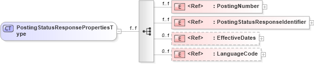 XSD Diagram of PostingStatusResponsePropertiesType in schema cidx_ces_v4_0_message_postingstatusresponse_xsd (CIDX eChemical Standard)