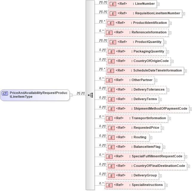 XSD Diagram of PriceAndAvailabilityRequestProductLineItemType in schema cidx_ces_v4_0_message_priceandavailabilityrequest_xsd (CIDX eChemical Standard)