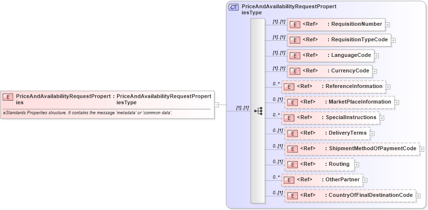 XSD Diagram of PriceAndAvailabilityRequestProperties in schema cidx_ces_v4_0_message_priceandavailabilityrequest_xsd (CIDX eChemical Standard)
