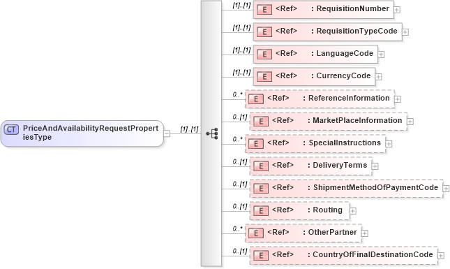 XSD Diagram of PriceAndAvailabilityRequestPropertiesType in schema cidx_ces_v4_0_message_priceandavailabilityrequest_xsd (CIDX eChemical Standard)