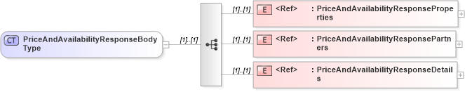 XSD Diagram of PriceAndAvailabilityResponseBodyType in schema cidx_ces_v4_0_message_priceandavailabilityresponse_xsd (CIDX eChemical Standard)