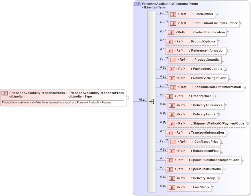 XSD Diagram of PriceAndAvailabilityResponseProductLineItem in schema cidx_ces_v4_0_message_priceandavailabilityresponse_xsd (CIDX eChemical Standard)