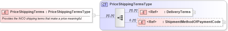 XSD Diagram of PriceShippingTerms in schema cidx_ces_v4_0_commoncomponents_xsd (CIDX eChemical Standard)