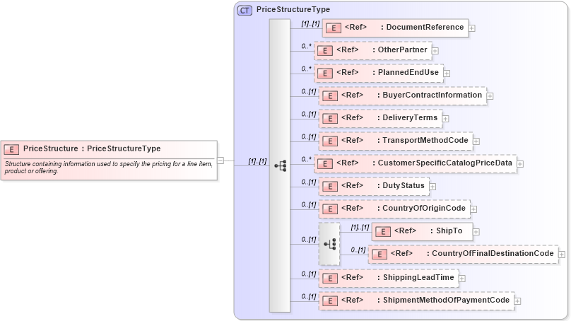 XSD Diagram of PriceStructure in schema cidx_ces_v4_0_message_customerspecificcatalogupdate_xsd (CIDX eChemical Standard)