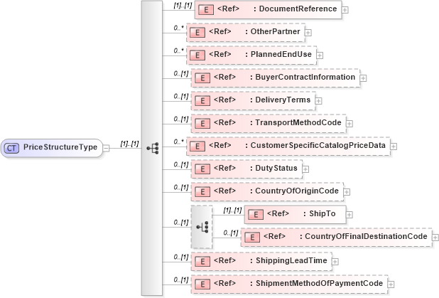 XSD Diagram of PriceStructureType in schema cidx_ces_v4_0_message_customerspecificcatalogupdate_xsd (CIDX eChemical Standard)