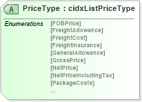 XSD Diagram of PriceType in schema cidx_ces_v4_0_commoncomponents_xsd (CIDX eChemical Standard)