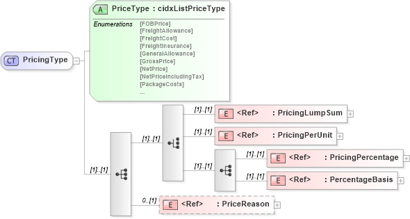 XSD Diagram of PricingType in schema cidx_ces_v4_0_commoncomponents_xsd (CIDX eChemical Standard)