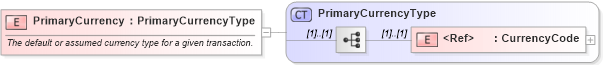 XSD Diagram of PrimaryCurrency in schema cidx_ces_v4_0_commoncomponents_xsd (CIDX eChemical Standard)