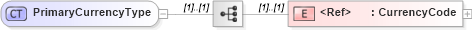 XSD Diagram of PrimaryCurrencyType in schema cidx_ces_v4_0_commoncomponents_xsd (CIDX eChemical Standard)