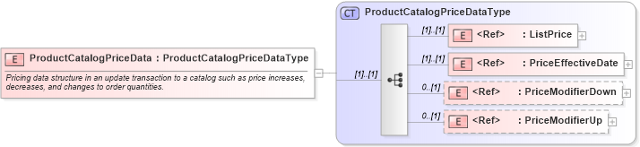 XSD Diagram of ProductCatalogPriceData in schema cidx_ces_v4_0_message_productcatalogupdate_xsd (CIDX eChemical Standard)