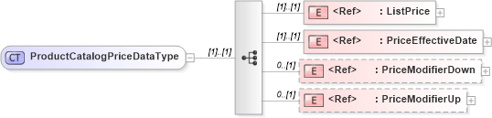 XSD Diagram of ProductCatalogPriceDataType in schema cidx_ces_v4_0_message_productcatalogupdate_xsd (CIDX eChemical Standard)