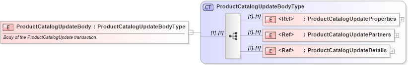 XSD Diagram of ProductCatalogUpdateBody in schema cidx_ces_v4_0_message_productcatalogupdate_xsd (CIDX eChemical Standard)