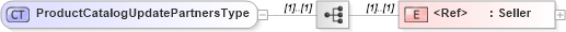 XSD Diagram of ProductCatalogUpdatePartnersType in schema cidx_ces_v4_0_message_productcatalogupdate_xsd (CIDX eChemical Standard)