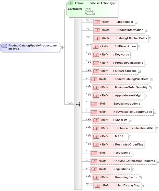 XSD Diagram of ProductCatalogUpdateProductLineItemType in schema cidx_ces_v4_0_message_productcatalogupdate_xsd (CIDX eChemical Standard)
