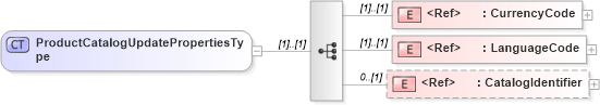 XSD Diagram of ProductCatalogUpdatePropertiesType in schema cidx_ces_v4_0_message_productcatalogupdate_xsd (CIDX eChemical Standard)