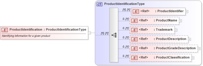 XSD Diagram of ProductIdentification in schema cidx_ces_v4_0_commoncomponents_xsd (CIDX eChemical Standard)
