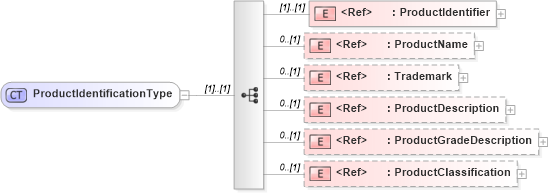 XSD Diagram of ProductIdentificationType in schema cidx_ces_v4_0_commoncomponents_xsd (CIDX eChemical Standard)