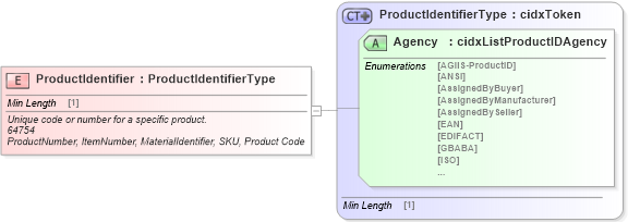XSD Diagram of ProductIdentifier in schema cidx_ces_v4_0_commoncomponents_xsd (CIDX eChemical Standard)
