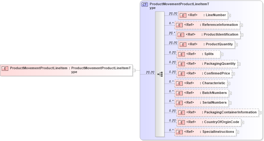 XSD Diagram of ProductMovementProductLineItem in schema cidx_ces_v4_0_message_productmovementreport_xsd (CIDX eChemical Standard)