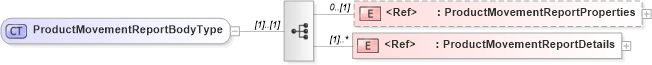 XSD Diagram of ProductMovementReportBodyType in schema cidx_ces_v4_0_message_productmovementreport_xsd (CIDX eChemical Standard)