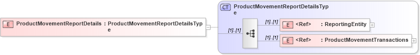 XSD Diagram of ProductMovementReportDetails in schema cidx_ces_v4_0_message_productmovementreport_xsd (CIDX eChemical Standard)