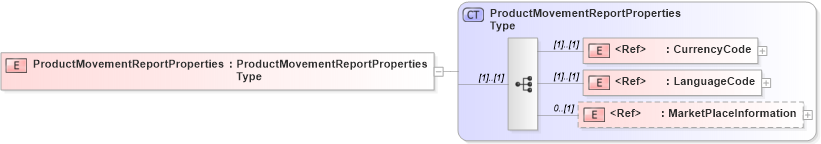 XSD Diagram of ProductMovementReportProperties in schema cidx_ces_v4_0_message_productmovementreport_xsd (CIDX eChemical Standard)
